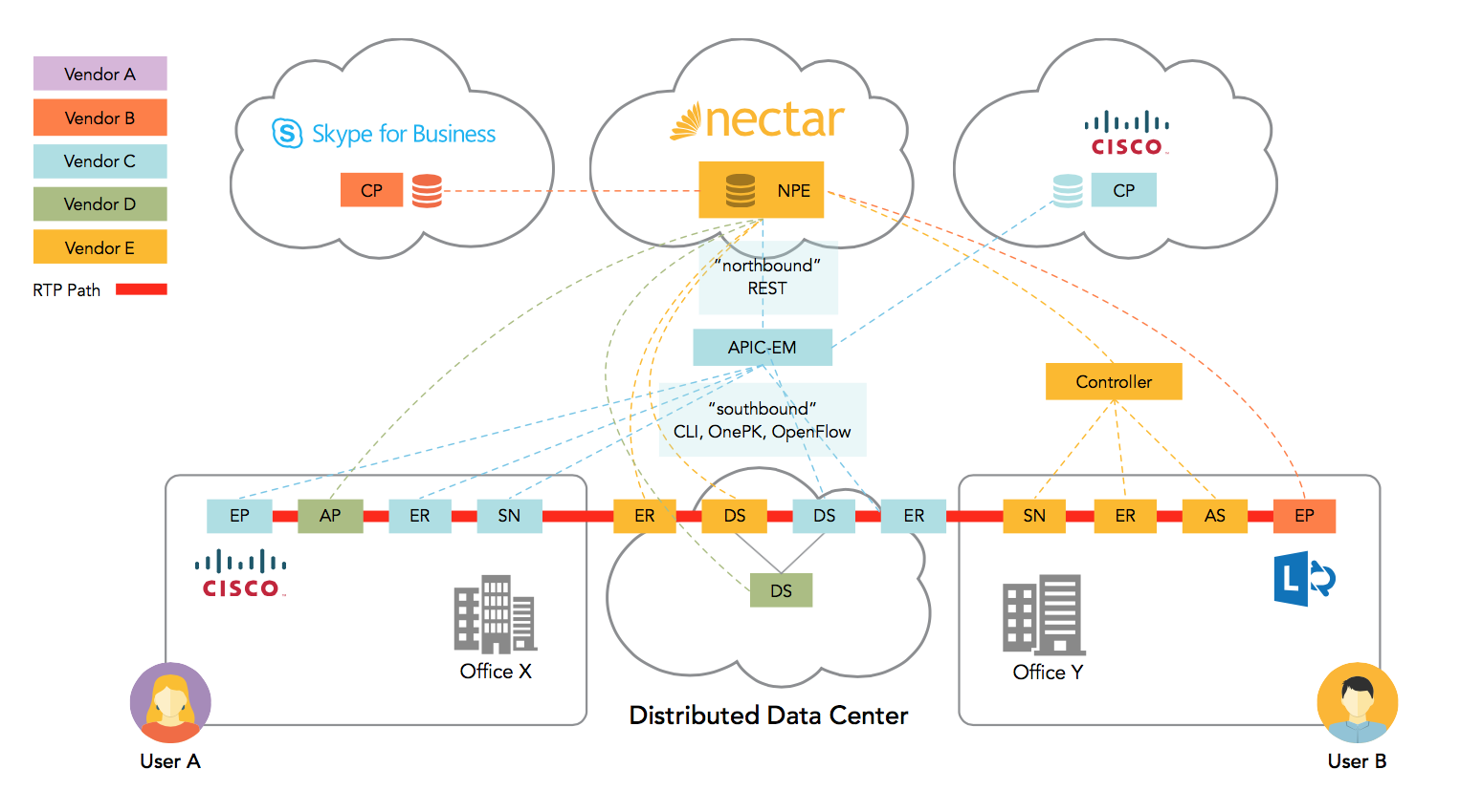 図3. Nectar Evolution、Cisco APIC-EMおよびMicrosoft SDN APIを使用した<br /> リアルタイムの統合型動的サービスの実現と保証